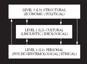 Tri-Level Model of Power Relations in Society
