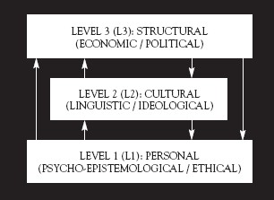 Tri-Level Model of Power Relations in Society
